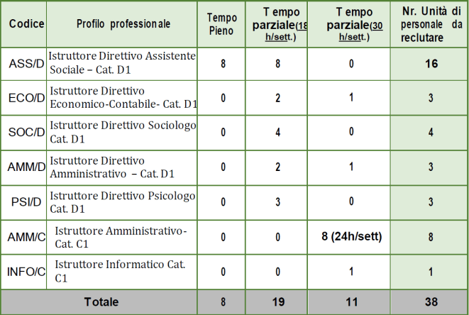 Tabelle posti Concorso Avellino